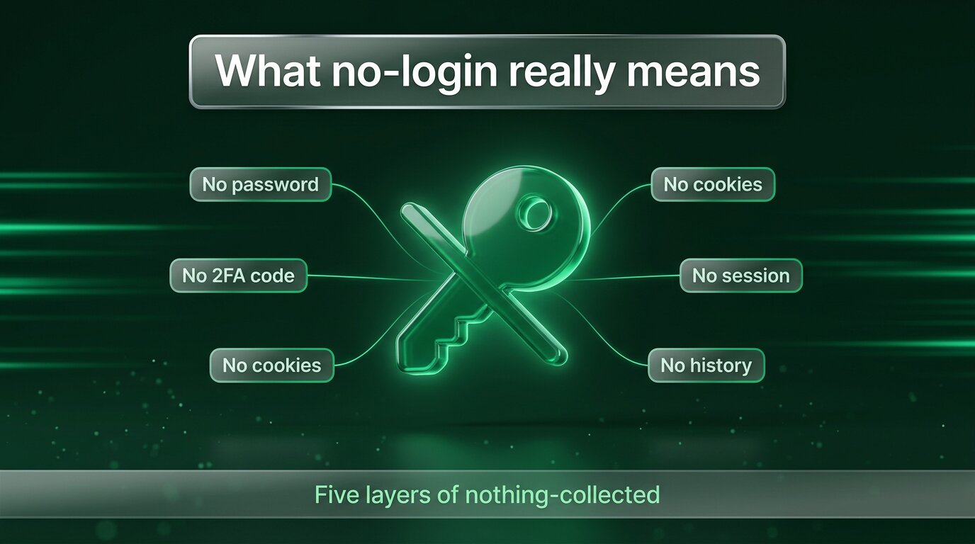 Five layers of what no-login viewer means in practice