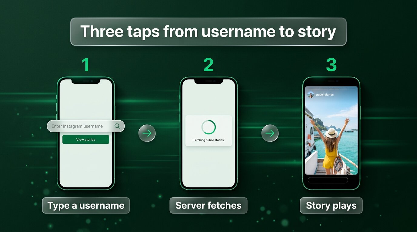 Three-step no-login flow from username to playing story